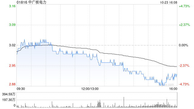 中广核电力公布第三季度业绩 归母净利润约28.74亿元同比增长4.87%-第1张图片-领航者区块链资讯站