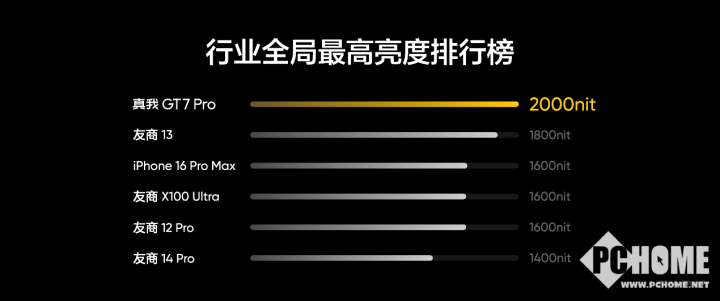 真我GT7 Pro搭载Eco²苍穹屏 挑战万元内最好屏幕-第6张图片-领航者区块链资讯站