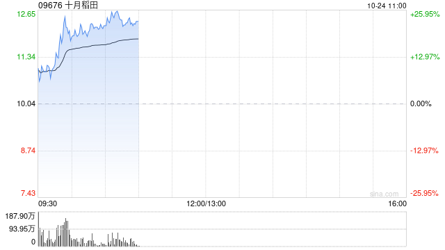 十月稻田早盘拉升逾22% 近日获南向资金不断增持-第1张图片-领航者区块链资讯站