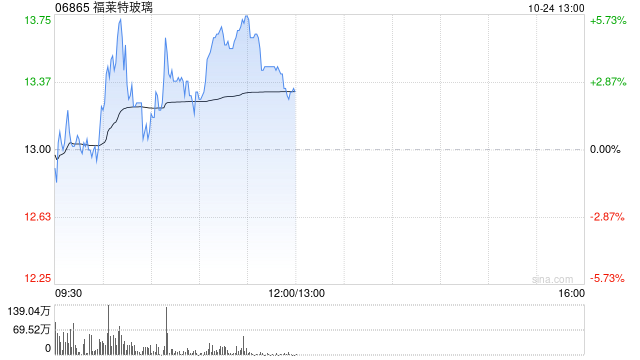 福莱特玻璃盘中涨超5% 汇丰预期光伏玻璃有望去库存-第1张图片-领航者区块链资讯站