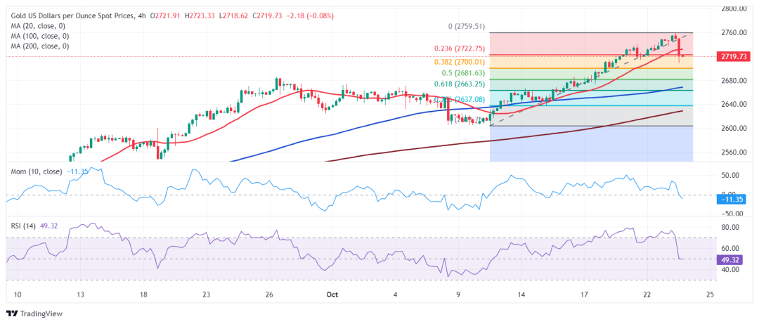 黄金猛烈回调后、技术面“大变脸”！FXStreet首席分析师金价技术前景分析-第1张图片-领航者区块链资讯站