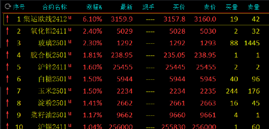 午评：集运指数涨超6% 沪银跌超2%-第3张图片-领航者区块链资讯站