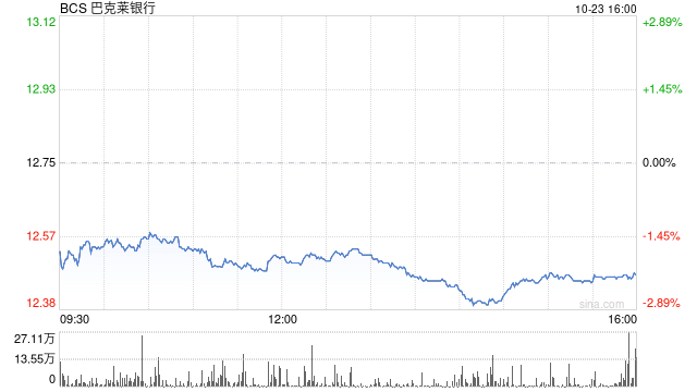 巴克莱公布好于预期Q3利润 上调全年净利息收入预期-第1张图片-领航者区块链资讯站