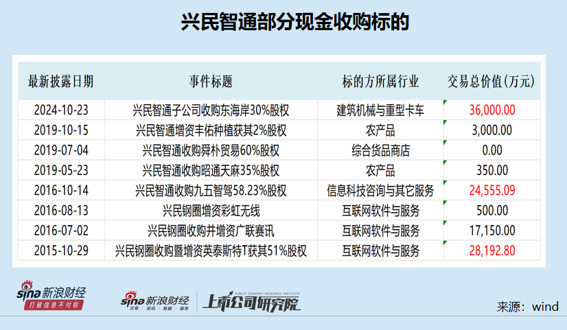 兴民智通再次高价跨界并购：标的连续两年资不抵债且巨额亏损 又是“一地鸡毛”？-第3张图片-领航者区块链资讯站