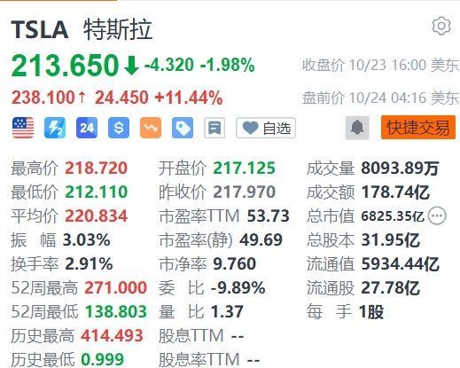 特斯拉盘前大涨超11%，Q3盈利超预期-第1张图片-领航者区块链资讯站