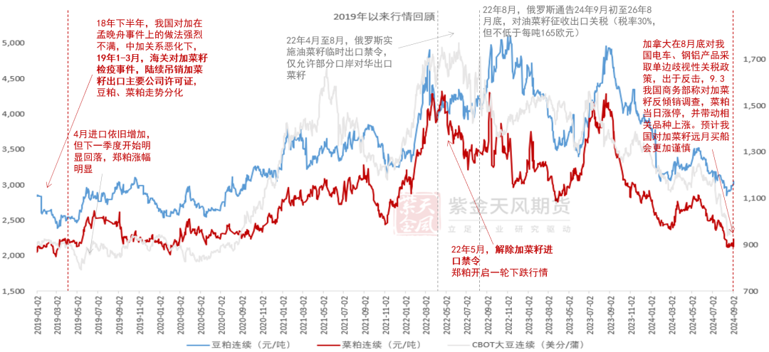 【专题】豆菜粕：大国经贸关系之GMO证书收紧影响评估-第2张图片-领航者区块链资讯站