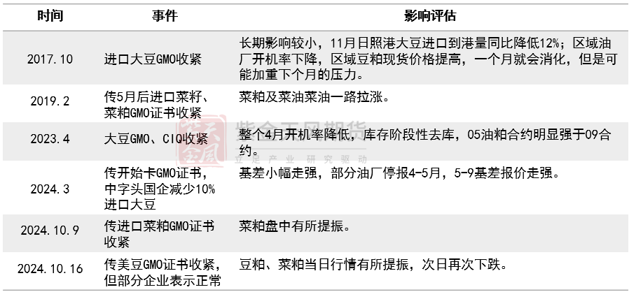 【专题】豆菜粕：大国经贸关系之GMO证书收紧影响评估-第3张图片-领航者区块链资讯站