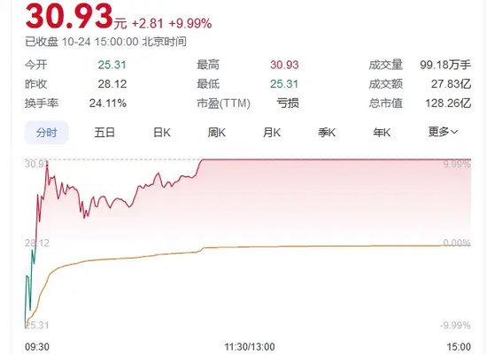 又见尾盘“闪崩”，暴跌近90%！-第2张图片-领航者区块链资讯站