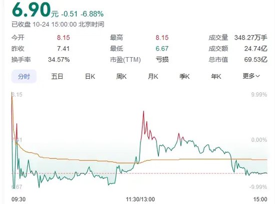 又见尾盘“闪崩”，暴跌近90%！-第3张图片-领航者区块链资讯站