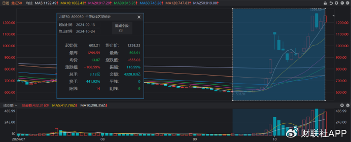 北证50又创新高！低点至今涨幅翻倍，北交所股频频活跃-第1张图片-领航者区块链资讯站