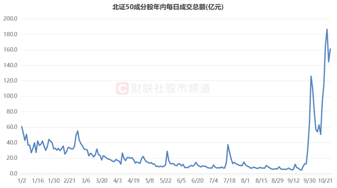 北证50又创新高！低点至今涨幅翻倍，北交所股频频活跃-第2张图片-领航者区块链资讯站