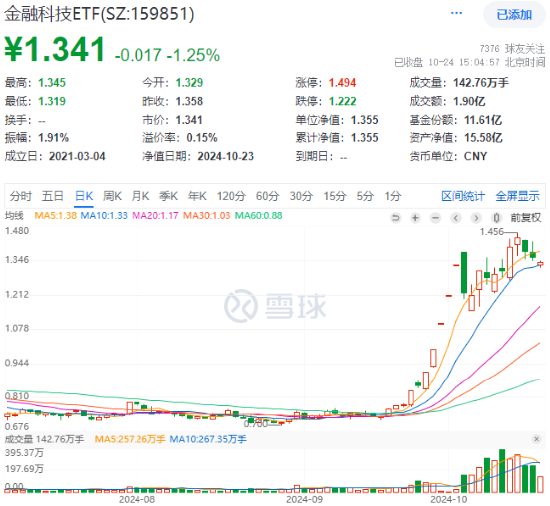 两股逆市封板，金融科技ETF（159851）守住10日线！同花顺三季报出炉，杠杆资金大举买入金融科技龙头-第1张图片-领航者区块链资讯站