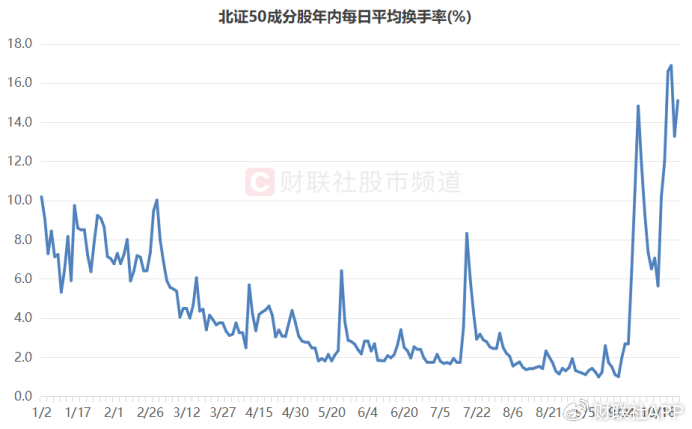 北证50又创新高！低点至今涨幅翻倍，北交所股频频活跃-第3张图片-领航者区块链资讯站