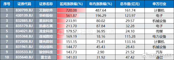 北证50又创新高！低点至今涨幅翻倍，北交所股频频活跃-第4张图片-领航者区块链资讯站