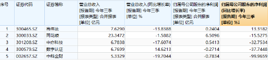 两股逆市封板，金融科技ETF（159851）守住10日线！同花顺三季报出炉，杠杆资金大举买入金融科技龙头-第2张图片-领航者区块链资讯站