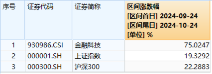 两股逆市封板，金融科技ETF（159851）守住10日线！同花顺三季报出炉，杠杆资金大举买入金融科技龙头-第4张图片-领航者区块链资讯站