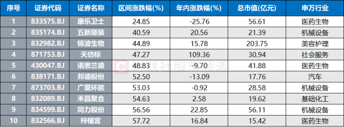 北证50又创新高！低点至今涨幅翻倍，北交所股频频活跃-第5张图片-领航者区块链资讯站