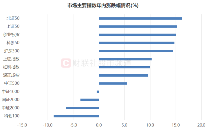 北证50又创新高！低点至今涨幅翻倍，北交所股频频活跃-第6张图片-领航者区块链资讯站