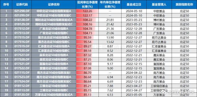 北证50又创新高！低点至今涨幅翻倍，北交所股频频活跃-第7张图片-领航者区块链资讯站