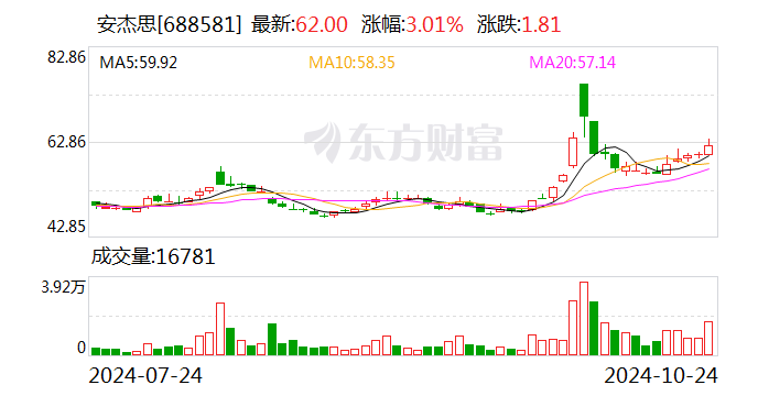 安杰思：前三季度净利润同比增长37.91%-第1张图片-领航者区块链资讯站