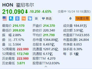 霍尼韦尔跌超4.6% Q3销售额低于预期 削减全年销售指引-第1张图片-领航者区块链资讯站