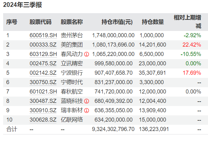 知名基金经理最新动向：朱少醒大幅加仓宁德时代、谢治宇大买中国平安-第2张图片-领航者区块链资讯站