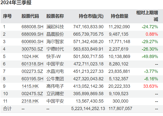 知名基金经理最新动向：朱少醒大幅加仓宁德时代、谢治宇大买中国平安-第5张图片-领航者区块链资讯站