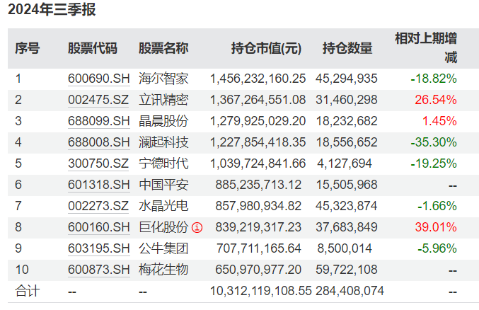 知名基金经理最新动向：朱少醒大幅加仓宁德时代、谢治宇大买中国平安-第6张图片-领航者区块链资讯站