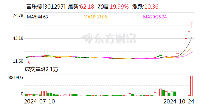 暴赚超15倍！牛股“大赢家” 出手减持！-第2张图片-领航者区块链资讯站