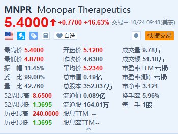 Monopar涨超16.6% 与阿斯利康旗下Alexion达成药物许可协议-第1张图片-领航者区块链资讯站