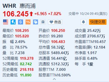 惠而浦涨超7% Q3净利润同比增长31% 全年业绩指引超预期-第1张图片-领航者区块链资讯站