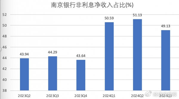 南京银行三季报出炉：营收净利双增 获多家大股东增持-第1张图片-领航者区块链资讯站