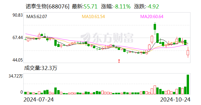 “减肥药概念”明星股诺泰生物24日跌8.11% 公司及实控人因涉嫌信披违规被立案-第1张图片-领航者区块链资讯站