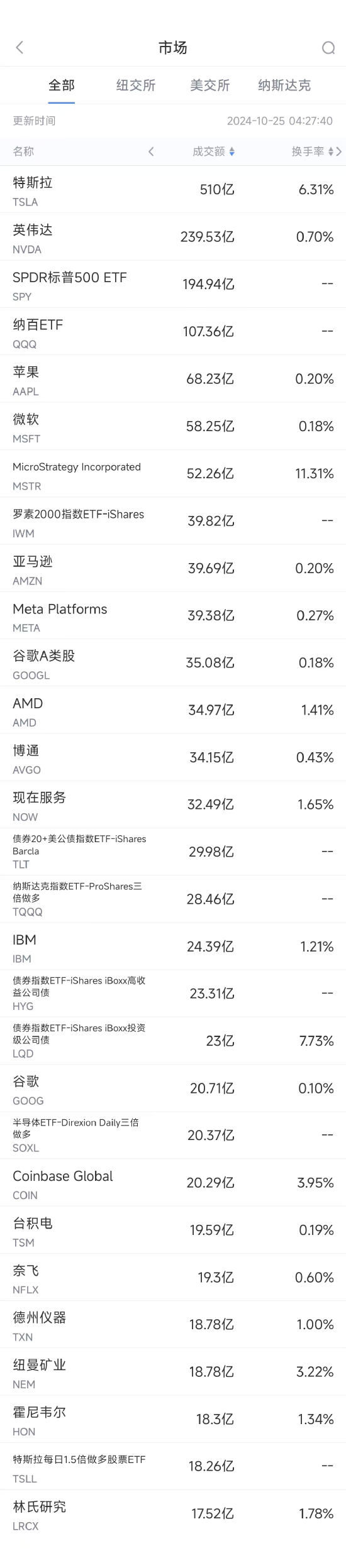 10月24日美股成交额前20：特斯拉业绩强劲股价飙升22%-第1张图片-领航者区块链资讯站