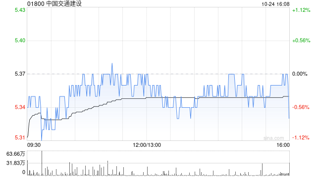 中国交通建设前三季度新签合同额为1.28万亿元 同比增长9.28%-第1张图片-领航者区块链资讯站