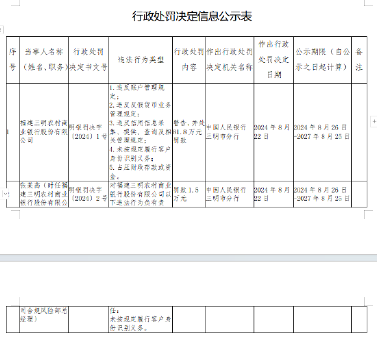 福建三明农村商业银行被罚81.8万元：因未按规定履行客户身份识别义务等违法违规行为-第1张图片-领航者区块链资讯站