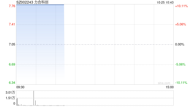 创投概念盘初大涨 力合科创等多股竞价涨停-第1张图片-领航者区块链资讯站