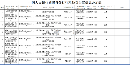 违反账户管理规定！长沙银行被罚200万元 七名相关责任人被罚-第1张图片-领航者区块链资讯站