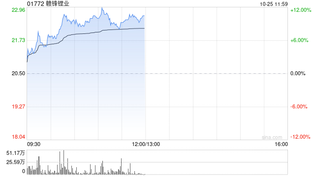 赣锋锂业早盘涨超10% 公司第一代固态电池已初步量产-第1张图片-领航者区块链资讯站