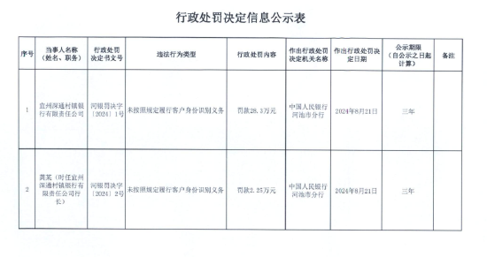 宣州深通村镇银行被罚28.3万元：未按照规定履行客户身份识别义务-第1张图片-领航者区块链资讯站