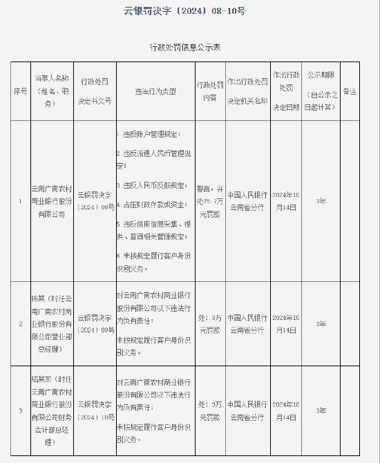 云南广南农村商业银行被罚75.7万元：因未按照规定履行客户身份识别义务等六项违法行为-第1张图片-领航者区块链资讯站