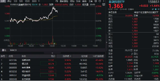 金融科技发力上行，恒银科技涨停封板，金融科技ETF（159851）午后拉升逾2%，成交超1亿元-第1张图片-领航者区块链资讯站