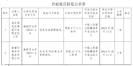 新疆闰物支付服务有限公司被罚23万元：违反支付结算业务管理规定-第1张图片-领航者区块链资讯站