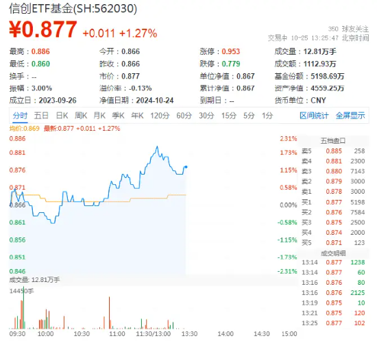 科技大反攻，重仓软件开发行业的信创ETF基金（562030）盘中涨近2%，机构：看好算力成为科技核心主线-第1张图片-领航者区块链资讯站