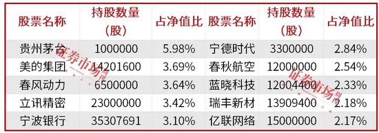 公募基金三季报披露落幕，明星基金经理朱少醒、张坤、金梓才调仓了哪些标的？-第1张图片-领航者区块链资讯站