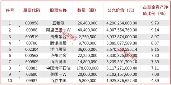 公募基金三季报披露落幕，明星基金经理朱少醒、张坤、金梓才调仓了哪些标的？-第2张图片-领航者区块链资讯站