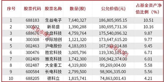 公募基金三季报披露落幕，明星基金经理朱少醒、张坤、金梓才调仓了哪些标的？-第3张图片-领航者区块链资讯站