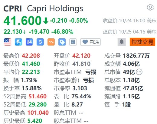 时尚奢侈品集团Capri盘前暴跌超46%，与Coach母公司联姻失败-第1张图片-领航者区块链资讯站