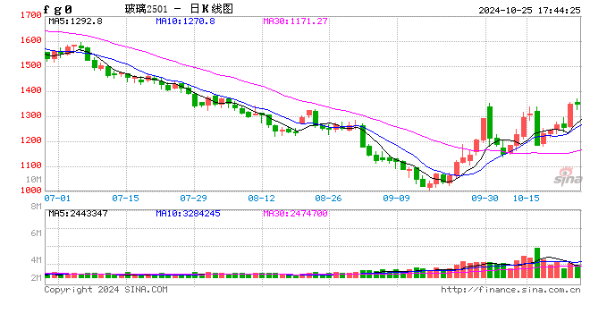 光大期货1025热点追踪：玻璃的大涨能否延续？-第2张图片-领航者区块链资讯站