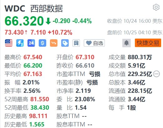 西部数据盘前大涨10%，第一财季扭亏为盈-第1张图片-领航者区块链资讯站